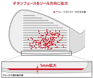 チタンフェースをソール方向に拡大