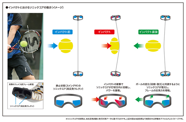 インパクトにおけるソニックコアの働き（イメージ）