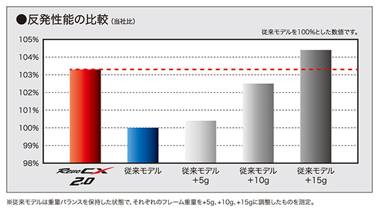 反発性能の比較（当社比）