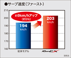 サーブ速度(ファースト)