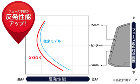 フェース下部の反発性能拡大