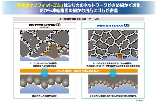 「超密着ナノフィットゴム」はシリカのネットワークがきめ細かく進化。だから凍結路面の細かな凹凸にゴムが密着