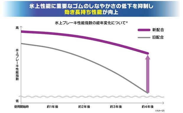 氷上性能に重要なゴムのしなやかさの低下を抑制し効き長持ち性能が向上