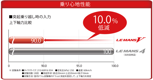 乗り心地性能