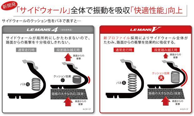 新開発　「サイドウォール」全体で振動を吸収「快適性能」向上