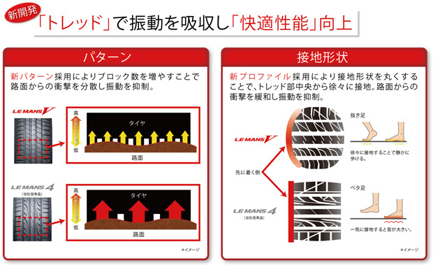 新開発　「トレッド」で振動を吸収し「快適性能」向上