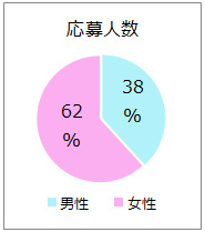 応募人数