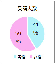 受講人数