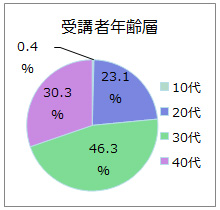 受講者年齢層