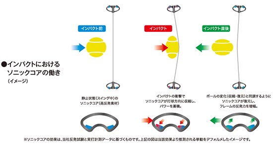 ソニックコア」でパワー＆スピン量アップ！より攻撃的なテニスへ