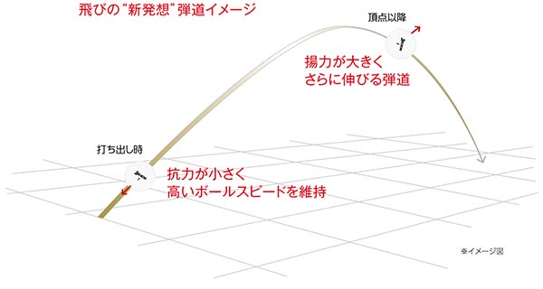 飛びの“新発想”弾道イメージ