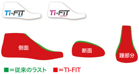 ラスト設計「TIフィット」