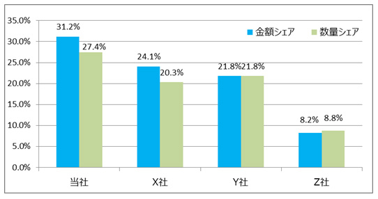 2015年国内市場ゴルフボール販売シェア比率（上位4社）