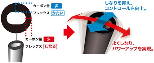 新形状フレームでスイングが加速～バボラバドミントンラケット