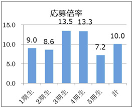 応募倍率