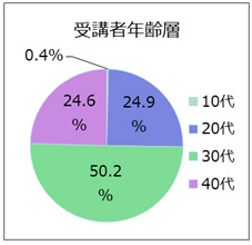 受講者年齢層