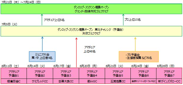 大会構造