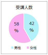 受講人数