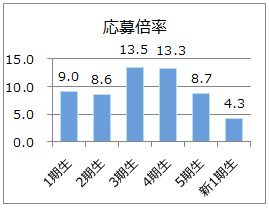 応募倍率