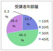 受講者年齢層