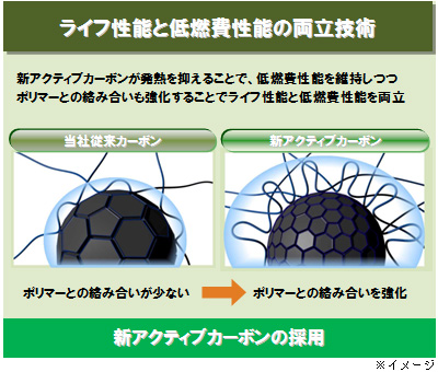 ライフ性能と低燃費性能の両立技術