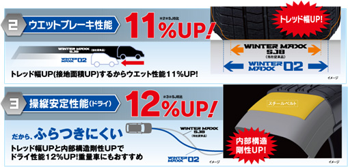 2 ウエット ブレーキ性能 11% UP 3 操作安定性能(ドライ) 12% UP