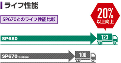 ライフ性能の向上