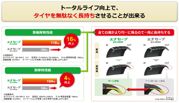 トータルライフ向上で、タイヤを無駄なく長持ちさせることが出来る