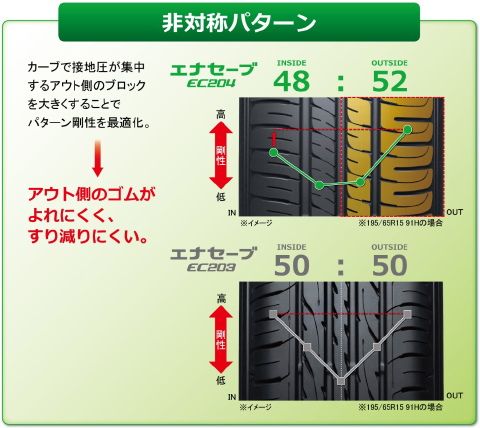 より最後まで使える長持ちタイヤDUNLOP「エナセーブ EC204」新発売