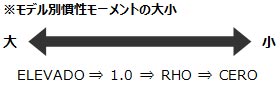 モデル別慣性モーメントの大小