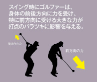 スイング時にゴルファーは、身体の前後方向に力を受け、特に前方向に受ける大きな力が打点のバラツキに影響を与える。