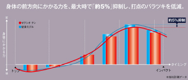 身体の前方向にかかる力を、最大時で「約5％」抑制し、打点のバラツキを低減。