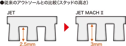 従来のアウトソールとの比較（スタッドの高さ）