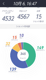 アプリ画面：アクティビティ（ショットの内訳）