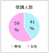 受講人数