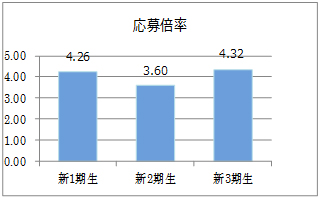 応募倍率