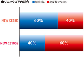 ソニックコアの割合