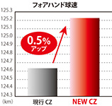 フォアハンド球速