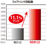 フォアハンド回転数