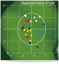 各ショットの落下地点分布範囲 他社モデル：47平方ヤード