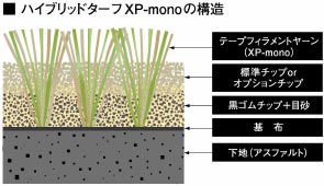 ハイブリッドターフXP-monoの構造