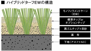 ハイブリッドターフEWの構造