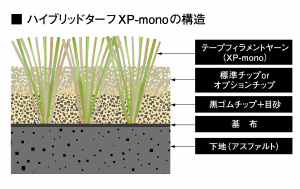 ハイブリッドターフXP-monoの構造