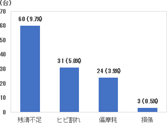 2018年8月の整備不良原因の内訳台数