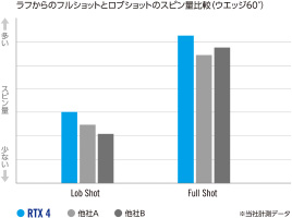 ラフからのフルショットとロブショットのスピン量比較（ウエッジ60°）