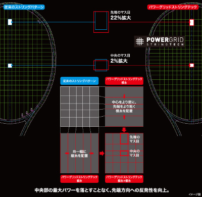 新ストリングパターン「POWERGRID STRINGTECH」（特許出願中）