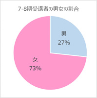 7-8期受講者の男女の割合