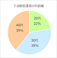 7-8期受講者の年齢層