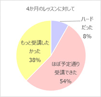 4か月のレッスンに対して