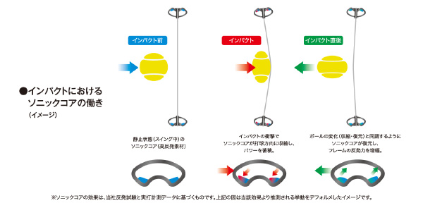 インパクトにおけるソニックコアの動き（イメージ）